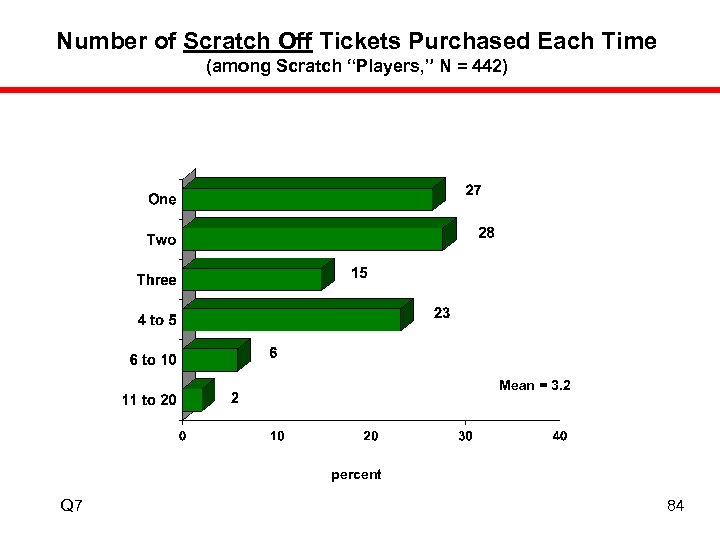 Number of Scratch Off Tickets Purchased Each Time (among Scratch “Players, ” N =