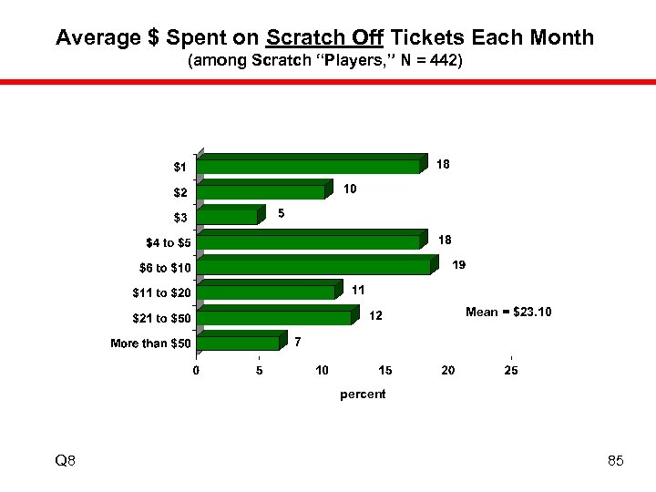 Average $ Spent on Scratch Off Tickets Each Month (among Scratch “Players, ” N