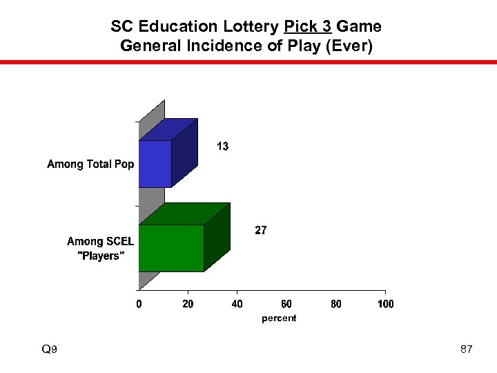 SC Education Lottery Pick 3 Game General Incidence of Play (Ever) percent Q 9