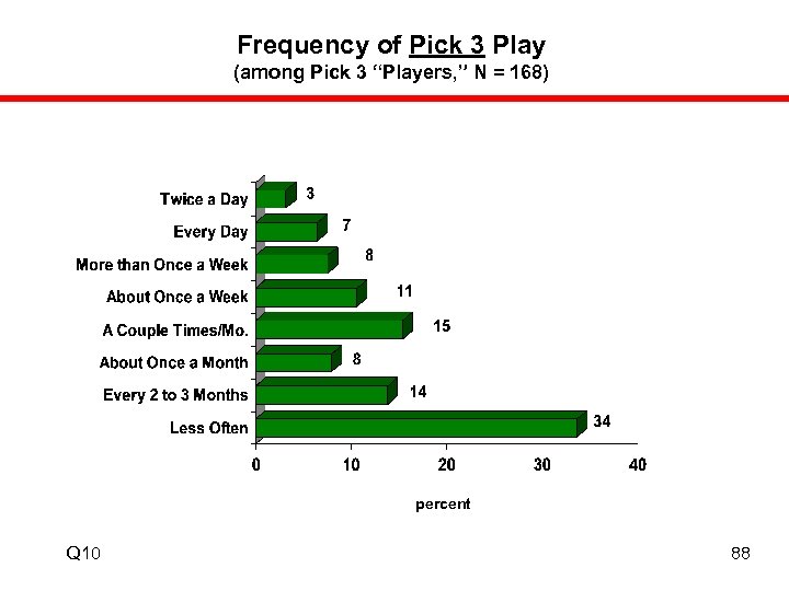 Frequency of Pick 3 Play (among Pick 3 “Players, ” N = 168) percent