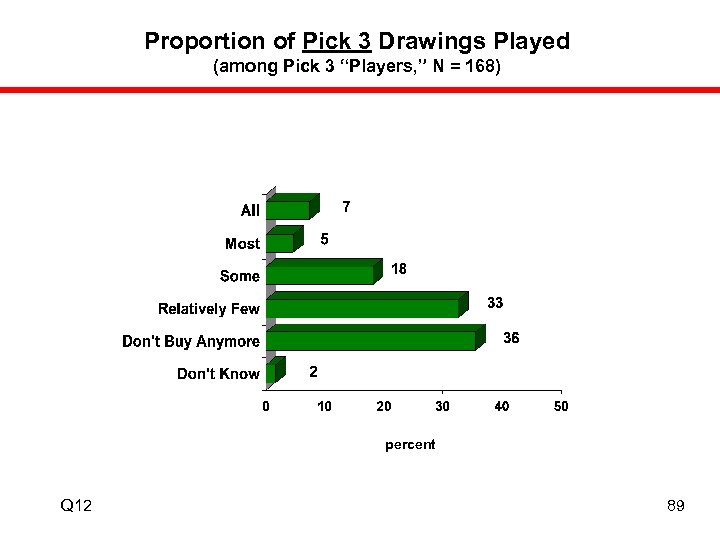 Proportion of Pick 3 Drawings Played (among Pick 3 “Players, ” N = 168)