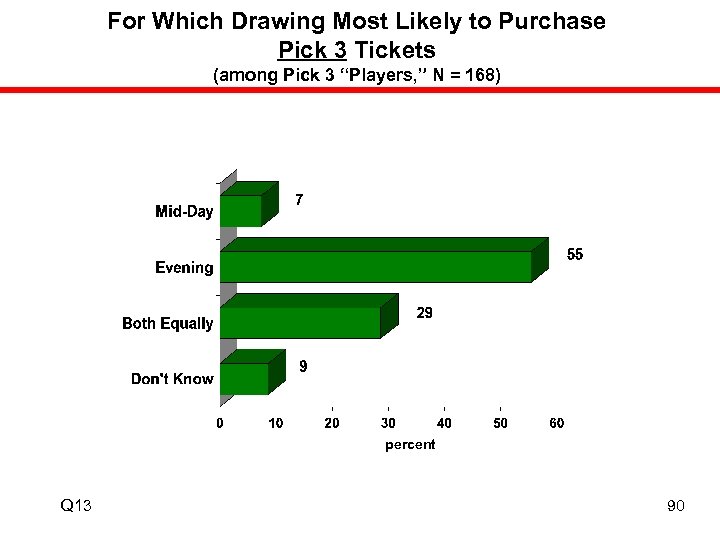 For Which Drawing Most Likely to Purchase Pick 3 Tickets (among Pick 3 “Players,