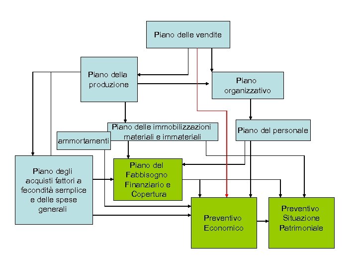 Piano delle vendite Piano della produzione ammortamenti Piano degli acquisti fattori a fecondità semplice