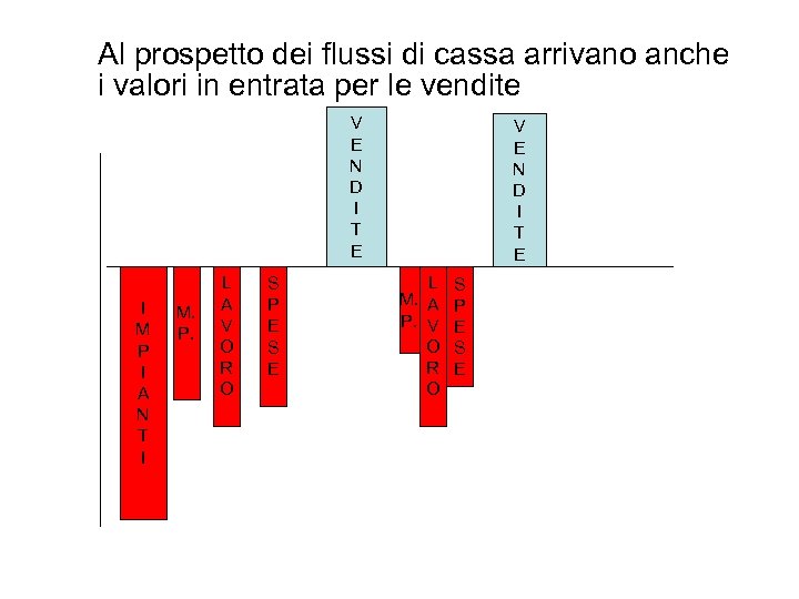 Al prospetto dei flussi di cassa arrivano anche i valori in entrata per le