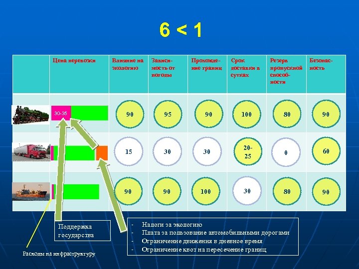 6˂1 Цена перевозки Влияние на экологию Зависимость от погоды Прохождение границ Срок доставки в