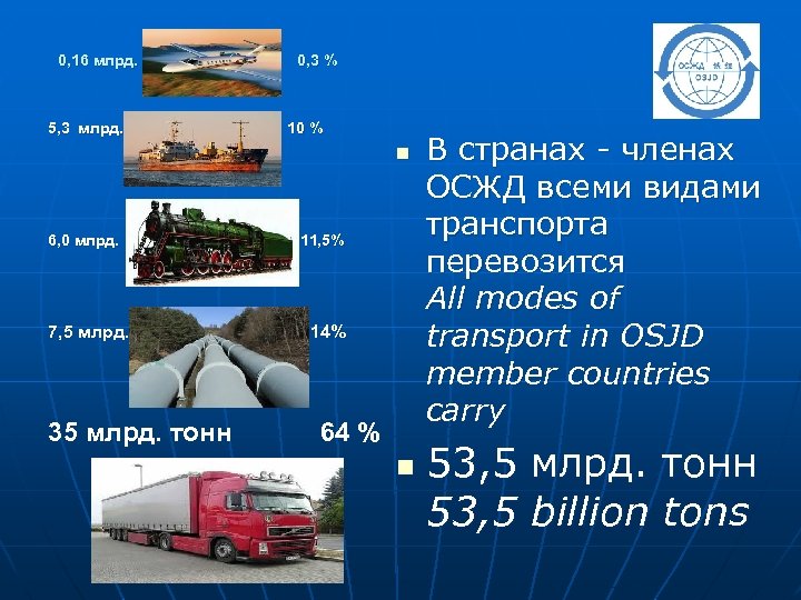 0, 16 млрд. 5, 3 млрд. 0, 3 % 10 % n 6, 0