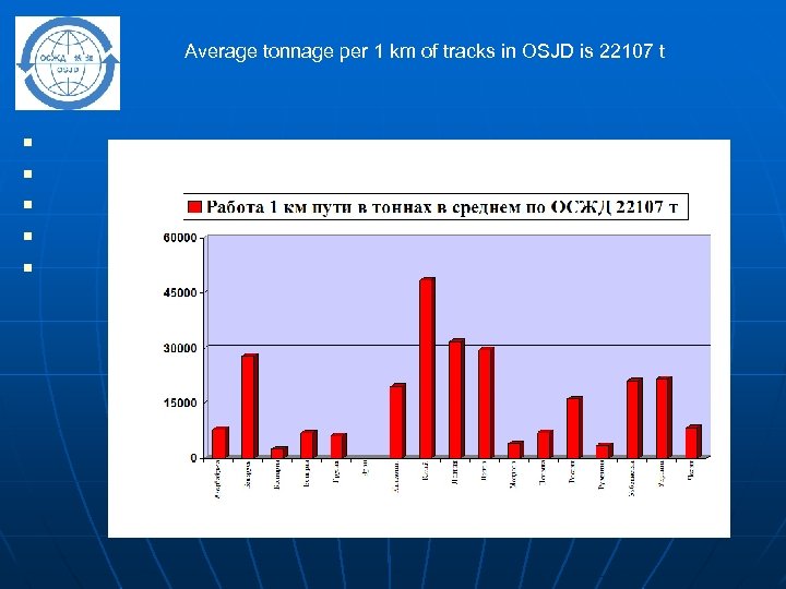Average tonnage per 1 km of tracks in OSJD is 22107 t n n