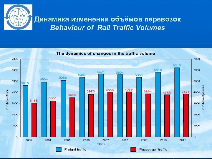Динамика изменения объёмов перевозок Behaviour of Rail Traffic Volumes 