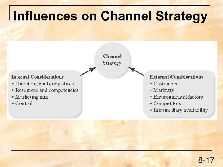 Influences on Channel Strategy 8 -17 