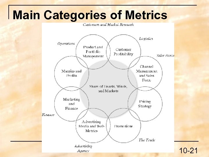 Main Categories of Metrics 10 -21 