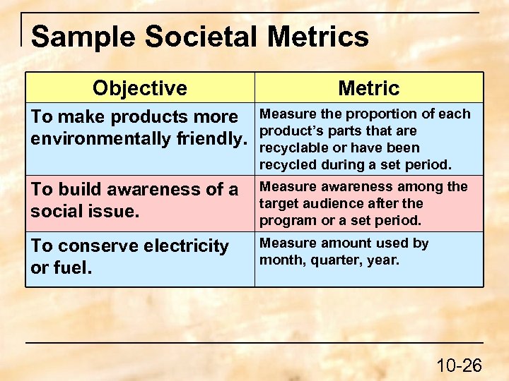 Sample Societal Metrics Objective Metric To make products more environmentally friendly. Measure the proportion