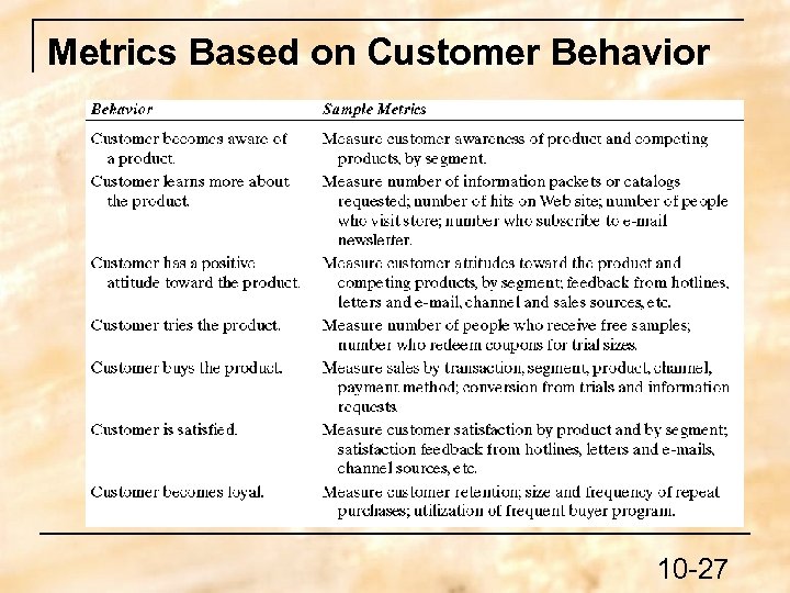 Metrics Based on Customer Behavior 10 -27 