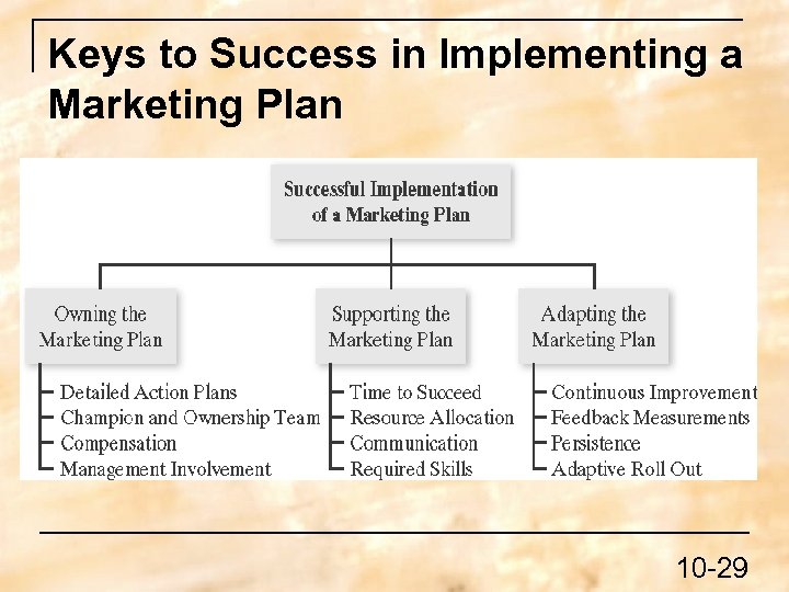 Keys to Success in Implementing a Marketing Plan 10 -29 