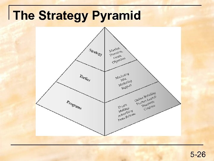 The Strategy Pyramid 5 -26 
