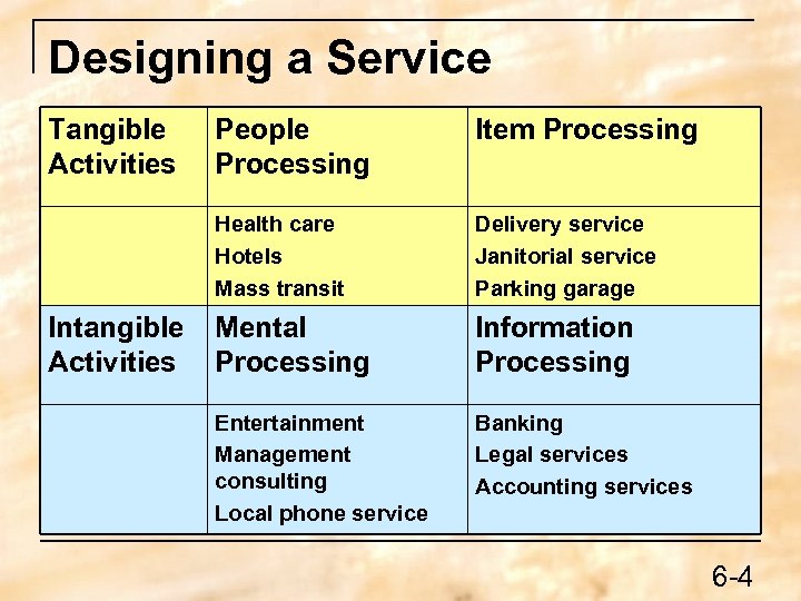 Designing a Service Tangible Activities Item Processing Health care Hotels Mass transit Intangible Activities