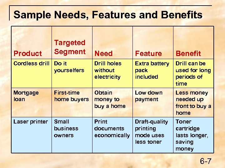 Sample Needs, Features and Benefits Product Targeted Segment Cordless drill Do it yourselfers Need