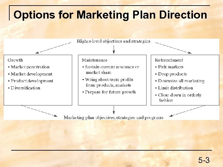 Options for Marketing Plan Direction 5 -3 