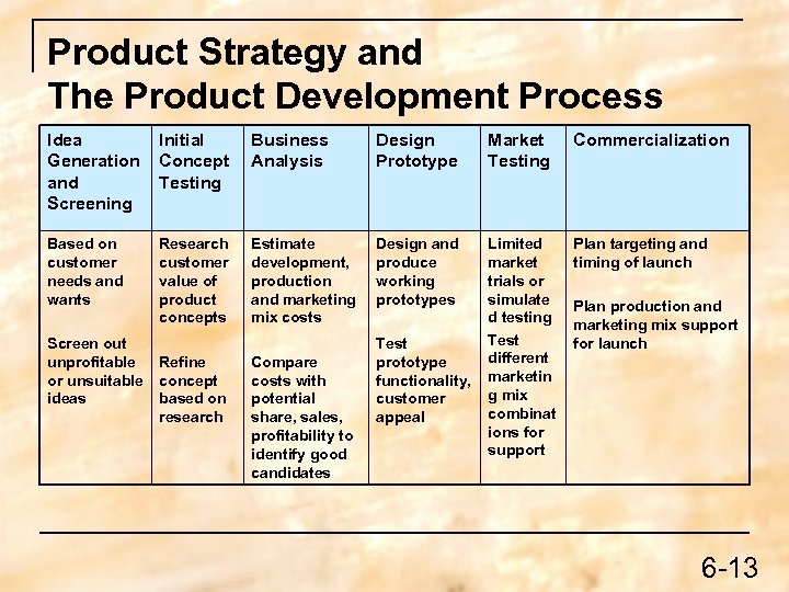 Product Strategy and The Product Development Process Idea Generation and Screening Initial Concept Testing