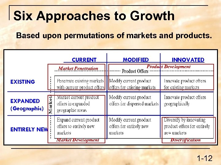 Six Approaches to Growth Based upon permutations of markets and products. CURRENT Market Penetration