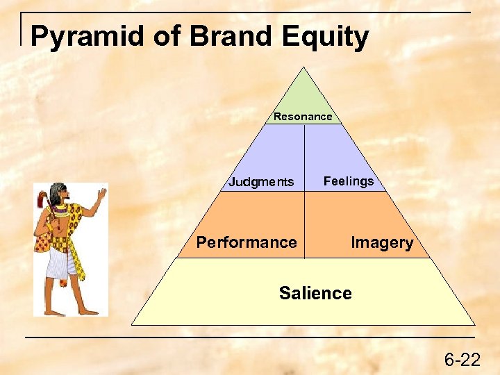 Pyramid of Brand Equity Resonance Judgments Performance Feelings Imagery Salience 6 -22 