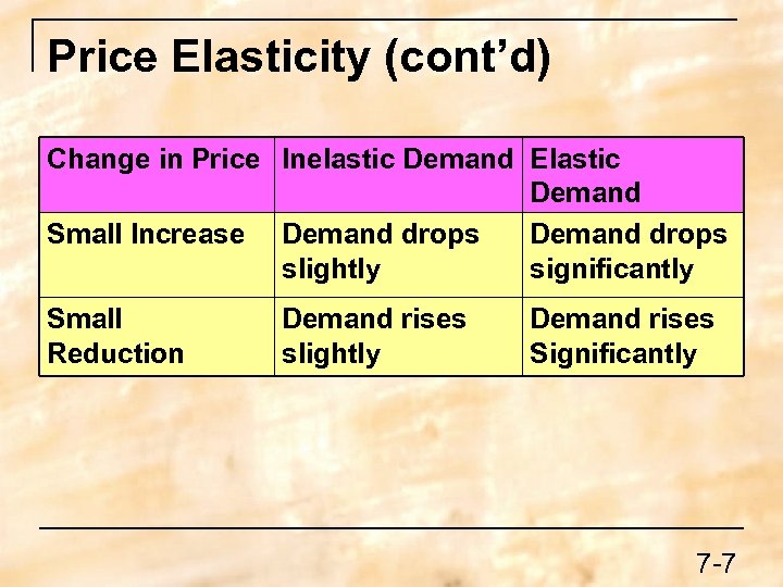 Price Elasticity (cont’d) Change in Price Inelastic Demand Elastic Demand Small Increase Demand drops