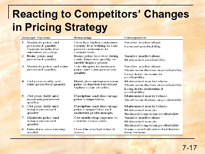 Reacting to Competitors’ Changes in Pricing Strategy 7 -17 
