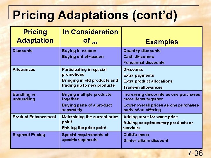 Pricing Adaptations (cont’d) Pricing Adaptation In Consideration of , , , Examples Discounts Buying