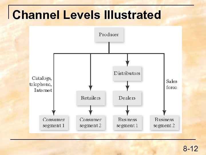 Channel Levels Illustrated 8 -12 