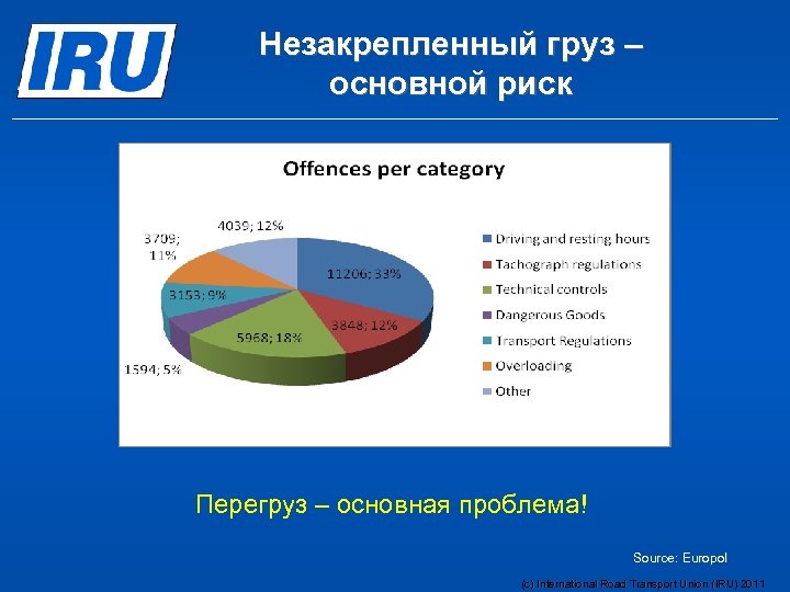 Незакрепленный груз – основной риск Перегруз – основная проблема! Source: Europol (c) International Road