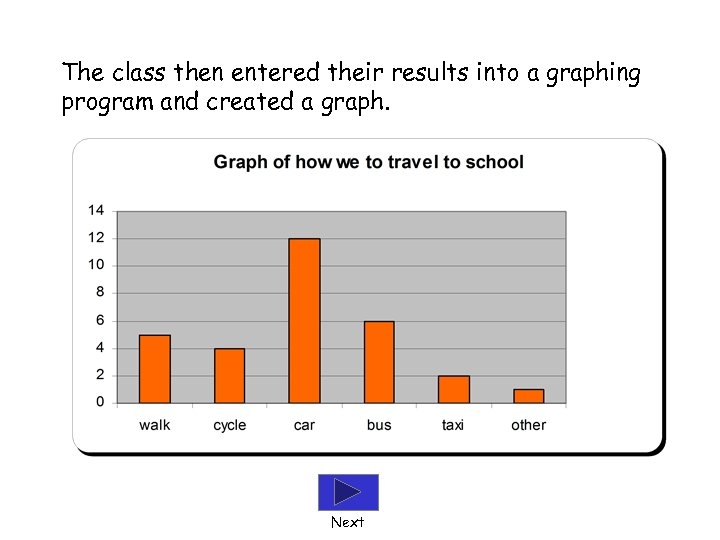 The class then entered their results into a graphing program and created a graph.