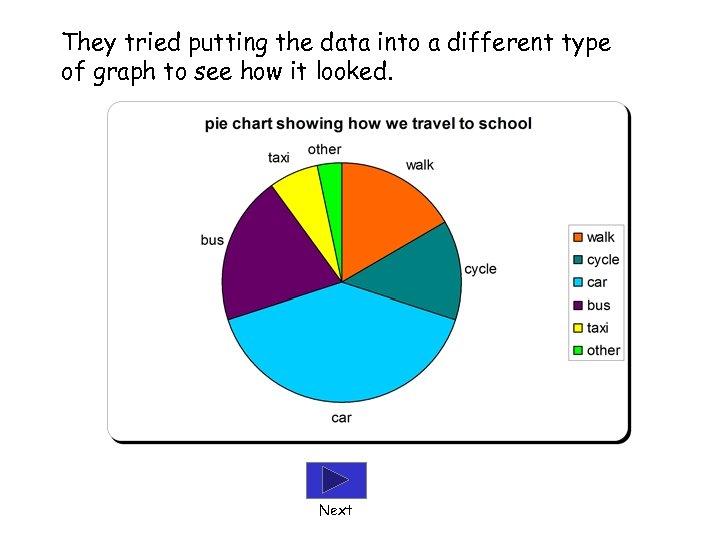 They tried putting the data into a different type of graph to see how