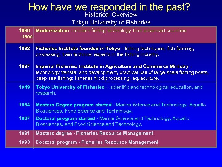 How have we responded in the past? Historical Overview Tokyo University of Fisheries 1880
