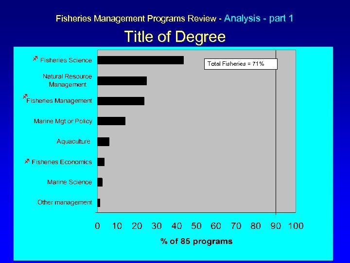  Fisheries Management Programs Review - Analysis - part 1 Title of Degree f