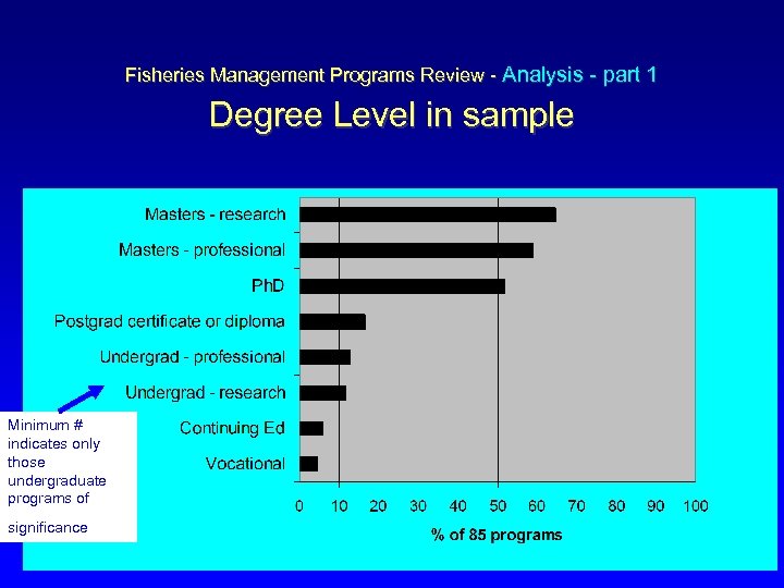  Fisheries Management Programs Review - Analysis - part 1 Degree Level in sample