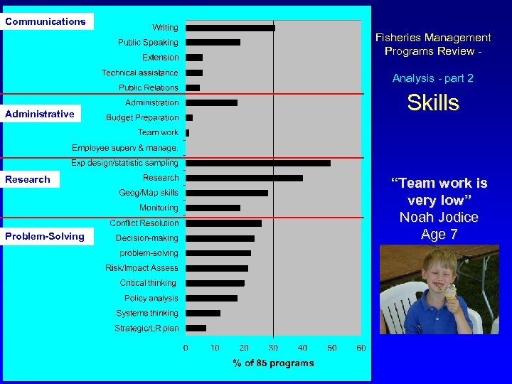 Communications Fisheries Management Programs Review - Analysis - part 2 Administrative Research Problem-Solving Skills