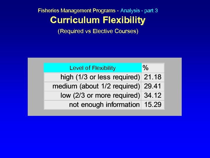 Fisheries Management Programs - Analysis - part 3 Curriculum Flexibility (Required vs Elective Courses)