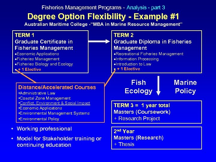Fisheries Management Programs - Analysis - part 3 Degree Option Flexibility - Example #1