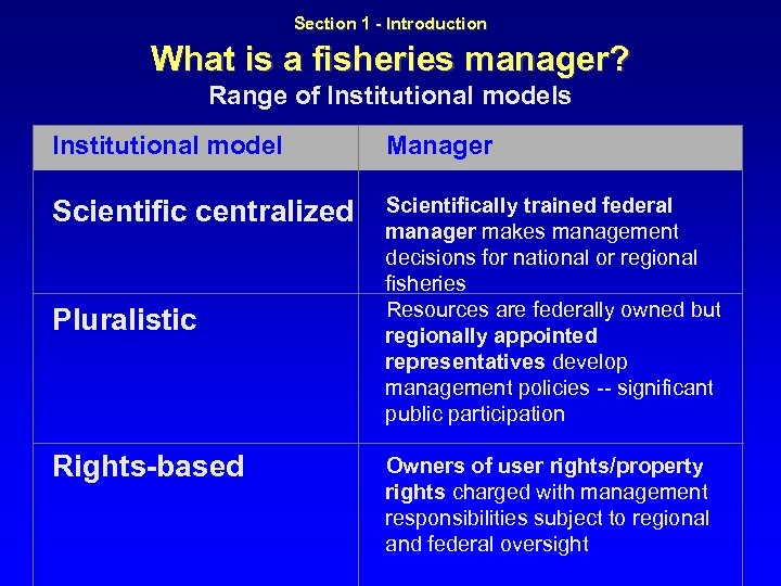  What is a fisheries manager? Section 1 - Introduction Range of Institutional models