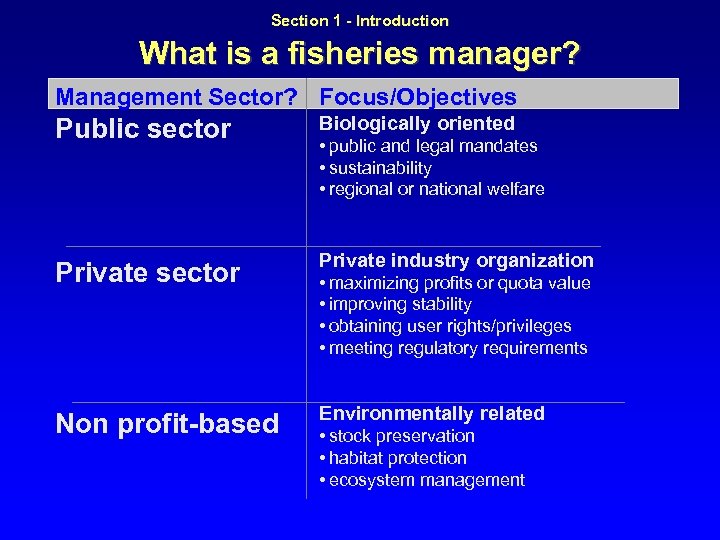  What is a fisheries manager? Section 1 - Introduction Management Sector? Focus/Objectives Public