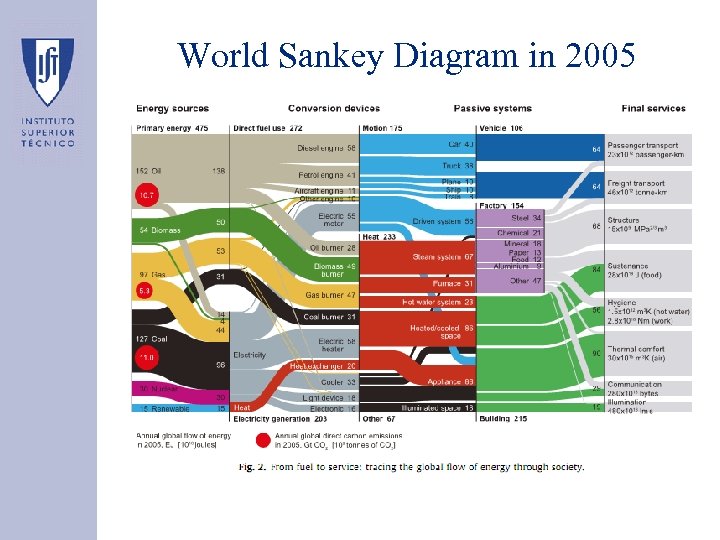 World Sankey Diagram in 2005 