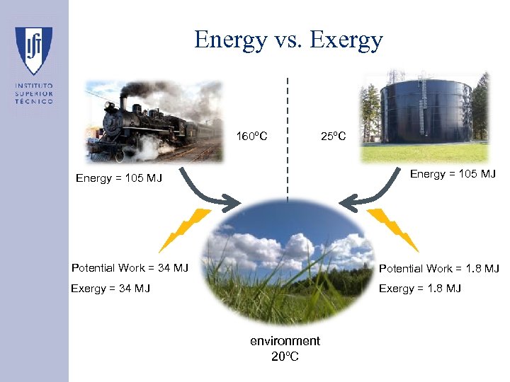 Energy vs. Exergy 160ºC 25ºC Energy = 105 MJ Potential Work = 34 MJ