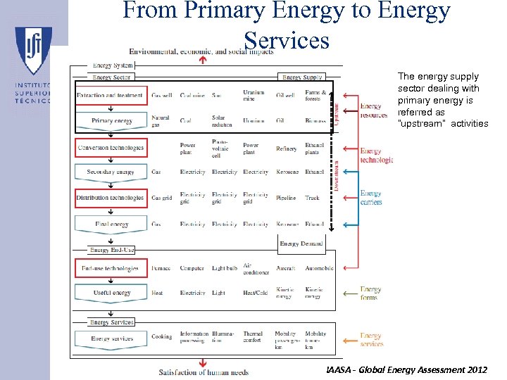 From Primary Energy to Energy Services The energy supply sector dealing with primary energy
