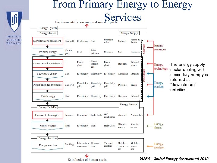 From Primary Energy to Energy Services The energy supply sector dealing with secondary energy