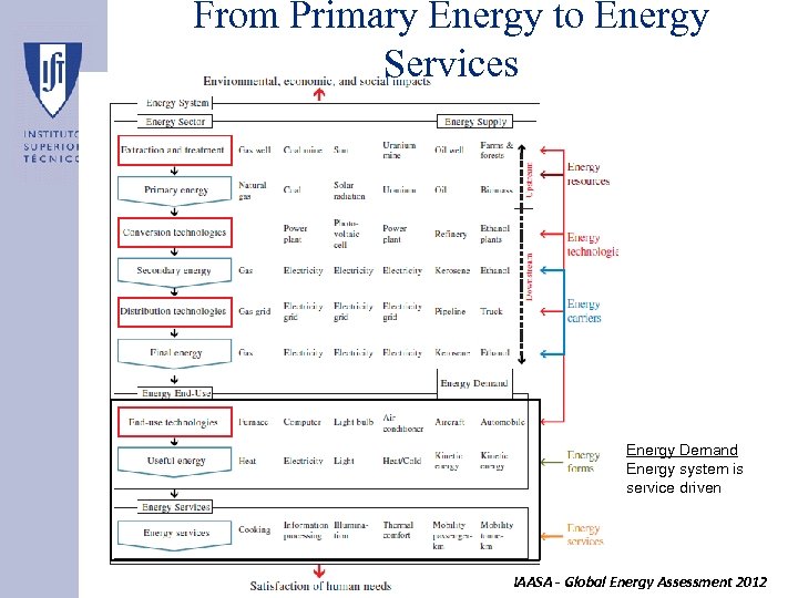 From Primary Energy to Energy Services Energy Demand Energy system is service driven IAASA