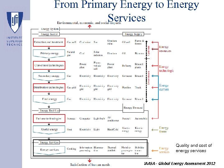 From Primary Energy to Energy Services Quality and cost of energy services IAASA -
