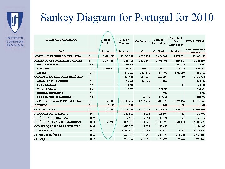 Sankey Diagram for Portugal for 2010 BALANÇO ENERGÉTICO tep Total de Carvão Total de