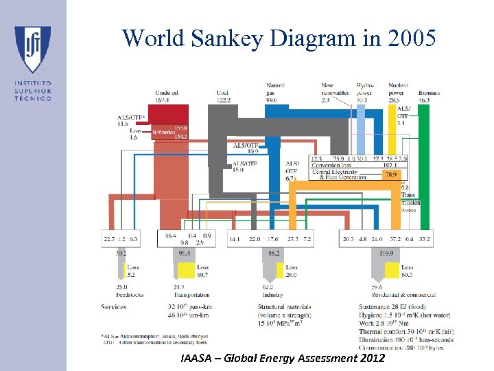 World Sankey Diagram in 2005 IAASA – Global Energy Assessment 2012 