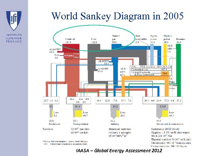 World Sankey Diagram in 2005 IAASA – Global Energy Assessment 2012 