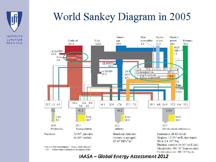 World Sankey Diagram in 2005 IAASA – Global Energy Assessment 2012 
