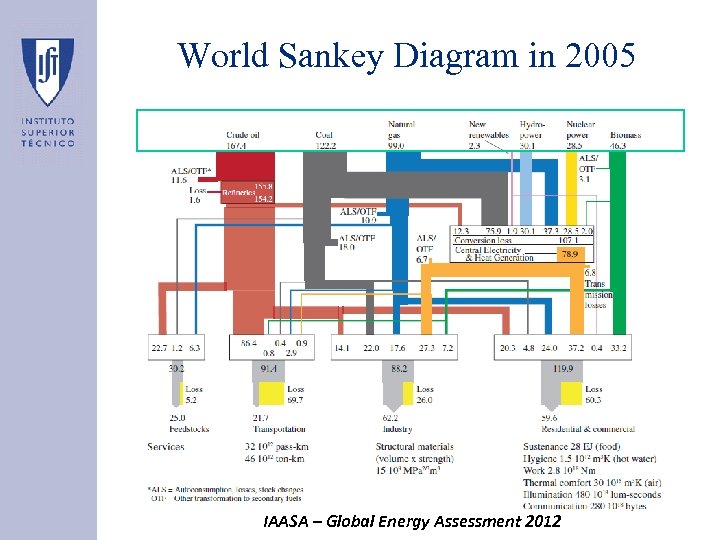 World Sankey Diagram in 2005 IAASA – Global Energy Assessment 2012 
